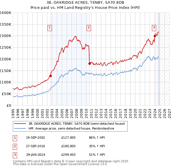 38, OAKRIDGE ACRES, TENBY, SA70 8DB: Price paid vs HM Land Registry's House Price Index