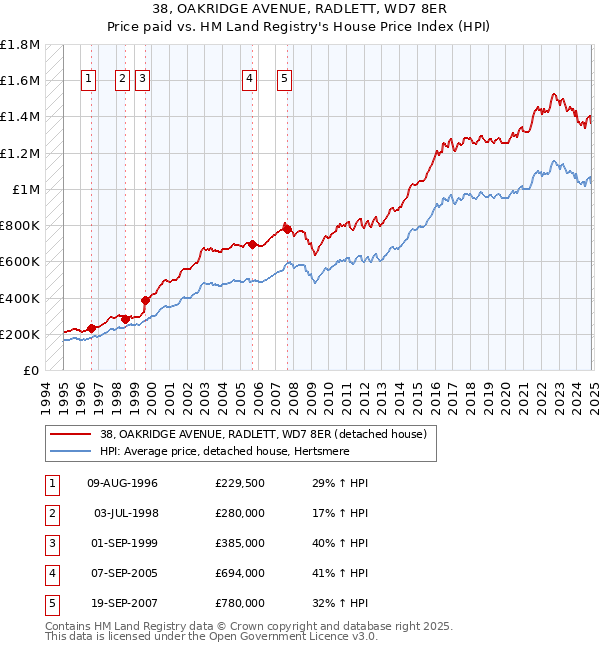 38, OAKRIDGE AVENUE, RADLETT, WD7 8ER: Price paid vs HM Land Registry's House Price Index