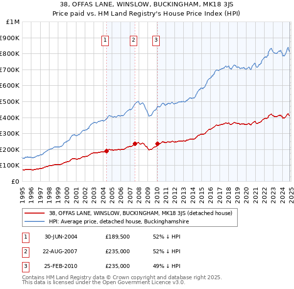 38, OFFAS LANE, WINSLOW, BUCKINGHAM, MK18 3JS: Price paid vs HM Land Registry's House Price Index