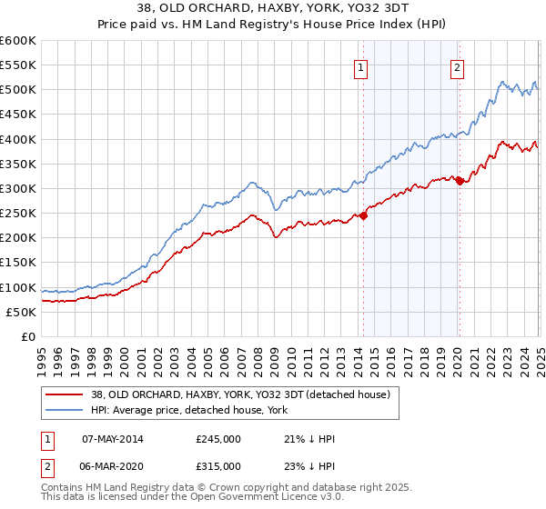 38, OLD ORCHARD, HAXBY, YORK, YO32 3DT: Price paid vs HM Land Registry's House Price Index