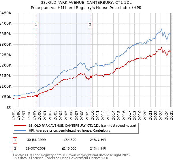 38, OLD PARK AVENUE, CANTERBURY, CT1 1DL: Price paid vs HM Land Registry's House Price Index