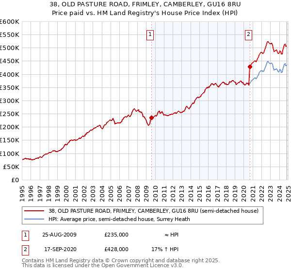 38, OLD PASTURE ROAD, FRIMLEY, CAMBERLEY, GU16 8RU: Price paid vs HM Land Registry's House Price Index