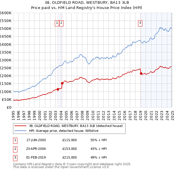 38, OLDFIELD ROAD, WESTBURY, BA13 3LB: Price paid vs HM Land Registry's House Price Index