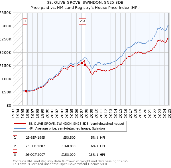 38, OLIVE GROVE, SWINDON, SN25 3DB: Price paid vs HM Land Registry's House Price Index