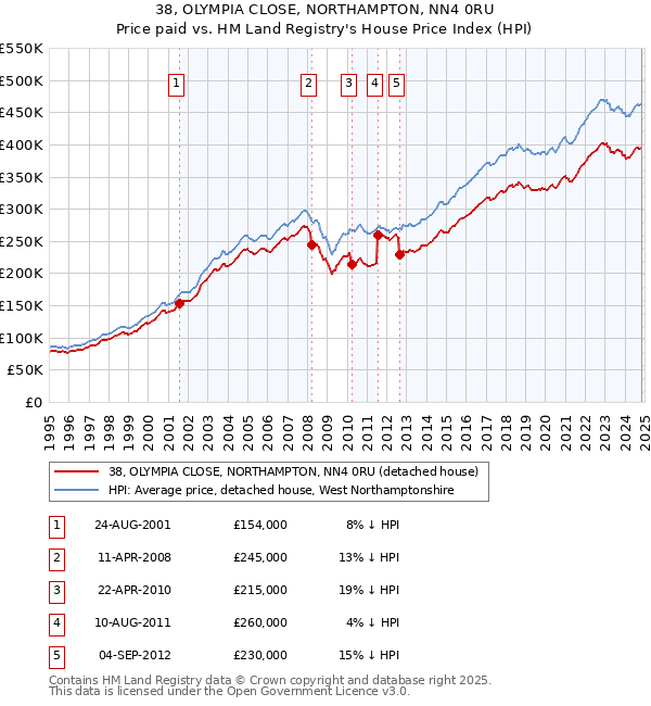 38, OLYMPIA CLOSE, NORTHAMPTON, NN4 0RU: Price paid vs HM Land Registry's House Price Index