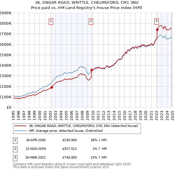 38, ONGAR ROAD, WRITTLE, CHELMSFORD, CM1 3NU: Price paid vs HM Land Registry's House Price Index