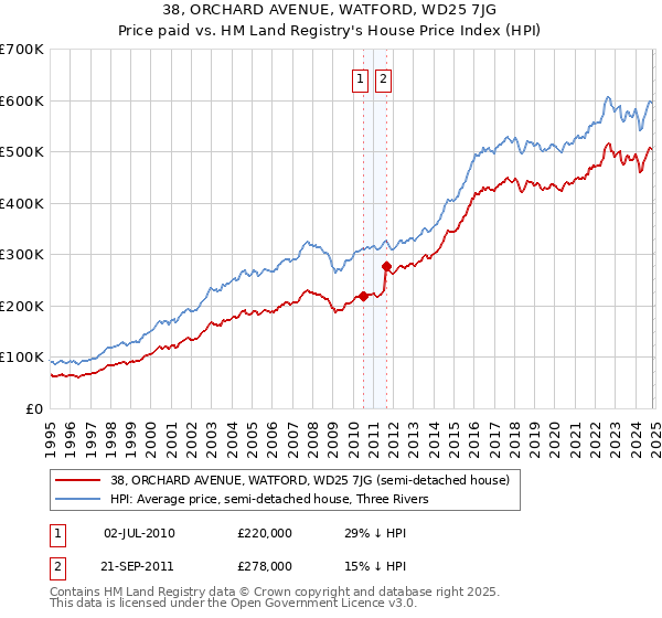 38, ORCHARD AVENUE, WATFORD, WD25 7JG: Price paid vs HM Land Registry's House Price Index