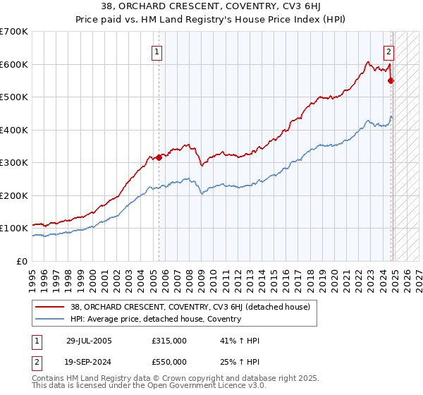 38, ORCHARD CRESCENT, COVENTRY, CV3 6HJ: Price paid vs HM Land Registry's House Price Index