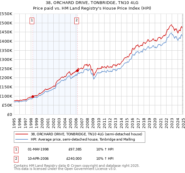 38, ORCHARD DRIVE, TONBRIDGE, TN10 4LG: Price paid vs HM Land Registry's House Price Index