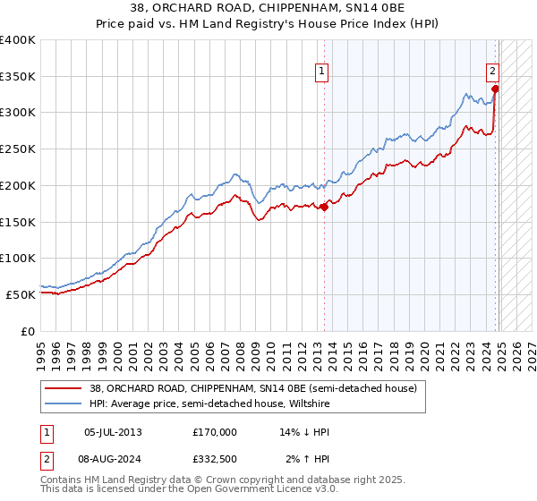 38, ORCHARD ROAD, CHIPPENHAM, SN14 0BE: Price paid vs HM Land Registry's House Price Index