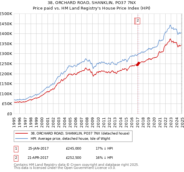 38, ORCHARD ROAD, SHANKLIN, PO37 7NX: Price paid vs HM Land Registry's House Price Index