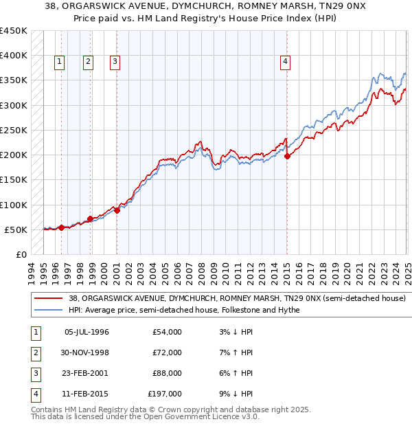 38, ORGARSWICK AVENUE, DYMCHURCH, ROMNEY MARSH, TN29 0NX: Price paid vs HM Land Registry's House Price Index