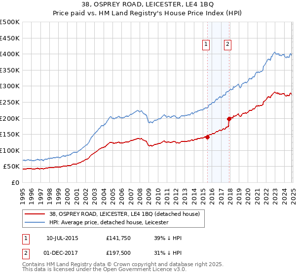 38, OSPREY ROAD, LEICESTER, LE4 1BQ: Price paid vs HM Land Registry's House Price Index