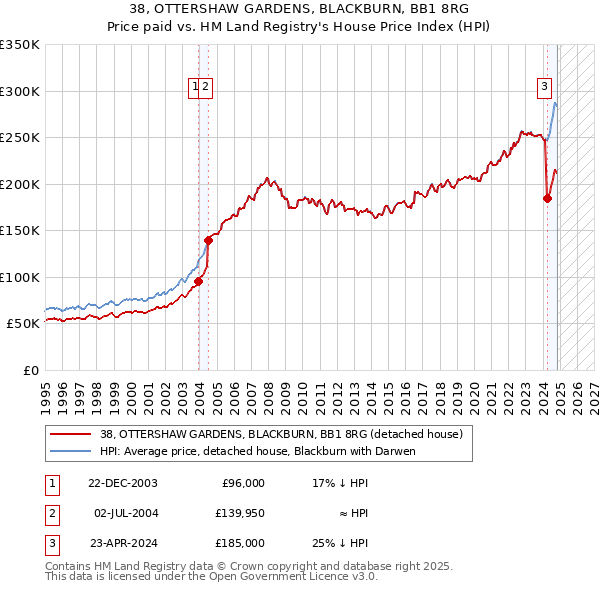 38, OTTERSHAW GARDENS, BLACKBURN, BB1 8RG: Price paid vs HM Land Registry's House Price Index