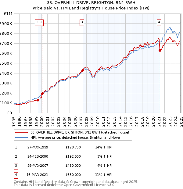 38, OVERHILL DRIVE, BRIGHTON, BN1 8WH: Price paid vs HM Land Registry's House Price Index