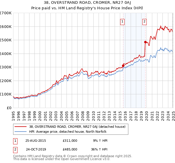 38, OVERSTRAND ROAD, CROMER, NR27 0AJ: Price paid vs HM Land Registry's House Price Index