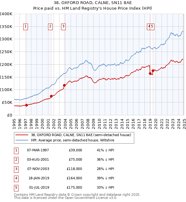 38, OXFORD ROAD, CALNE, SN11 8AE: Price paid vs HM Land Registry's House Price Index