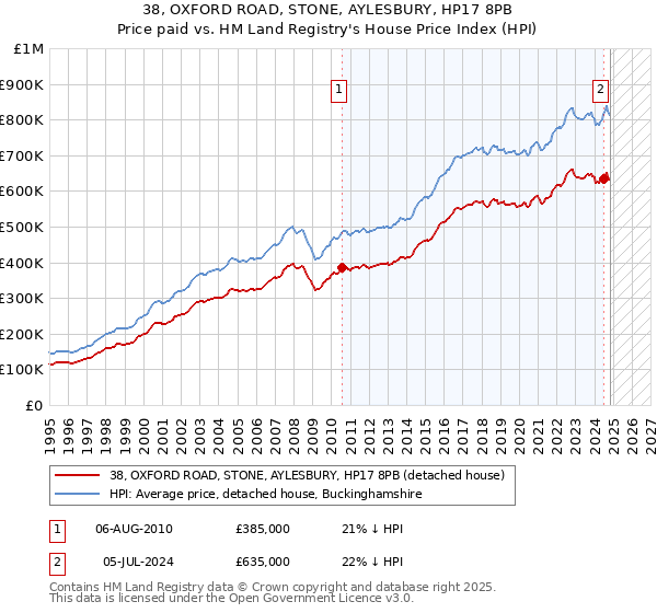 38, OXFORD ROAD, STONE, AYLESBURY, HP17 8PB: Price paid vs HM Land Registry's House Price Index