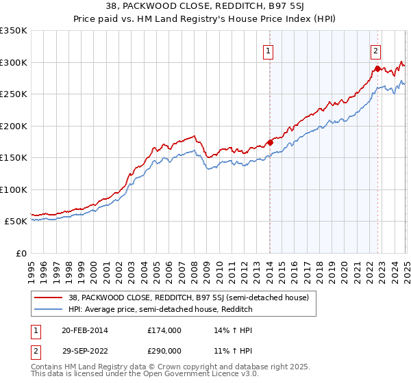 38, PACKWOOD CLOSE, REDDITCH, B97 5SJ: Price paid vs HM Land Registry's House Price Index