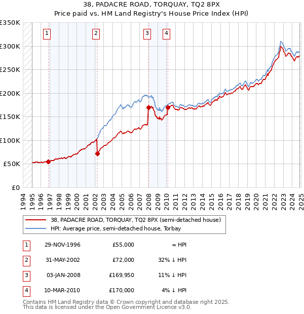 38, PADACRE ROAD, TORQUAY, TQ2 8PX: Price paid vs HM Land Registry's House Price Index