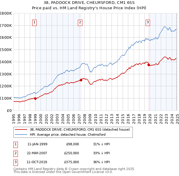 38, PADDOCK DRIVE, CHELMSFORD, CM1 6SS: Price paid vs HM Land Registry's House Price Index