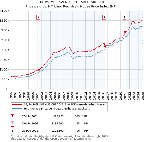 38, PALMER AVENUE, CHEADLE, SK8 2DF: Price paid vs HM Land Registry's House Price Index