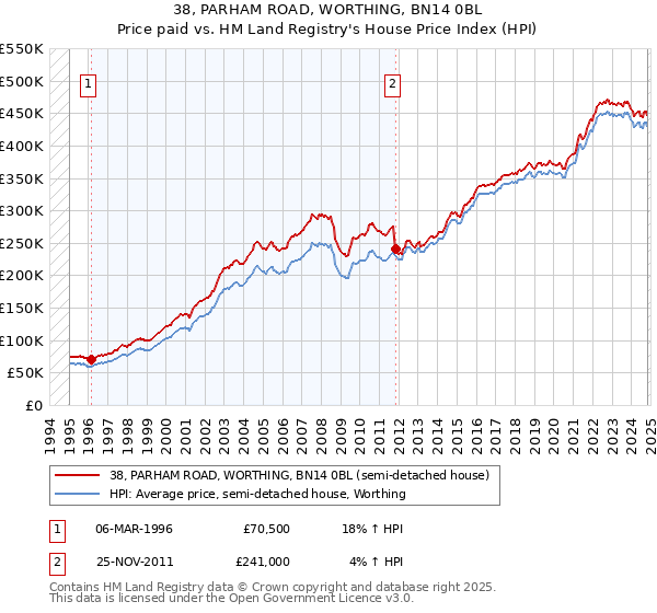 38, PARHAM ROAD, WORTHING, BN14 0BL: Price paid vs HM Land Registry's House Price Index