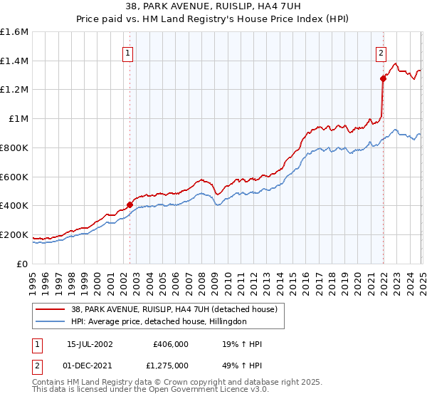 38, PARK AVENUE, RUISLIP, HA4 7UH: Price paid vs HM Land Registry's House Price Index