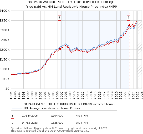 38, PARK AVENUE, SHELLEY, HUDDERSFIELD, HD8 8JG: Price paid vs HM Land Registry's House Price Index