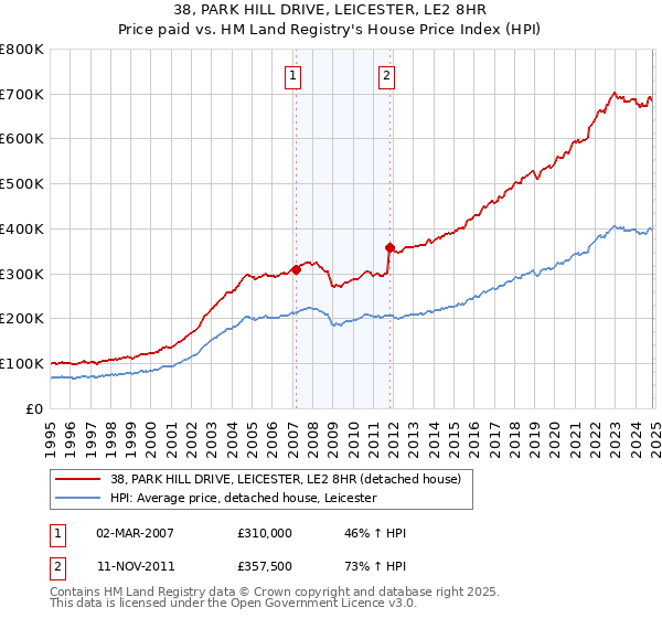 38, PARK HILL DRIVE, LEICESTER, LE2 8HR: Price paid vs HM Land Registry's House Price Index