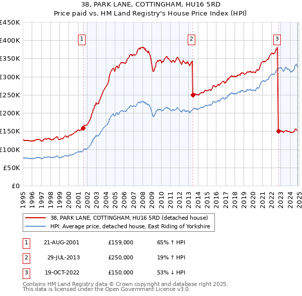 38, PARK LANE, COTTINGHAM, HU16 5RD: Price paid vs HM Land Registry's House Price Index