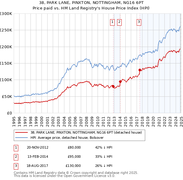 38, PARK LANE, PINXTON, NOTTINGHAM, NG16 6PT: Price paid vs HM Land Registry's House Price Index