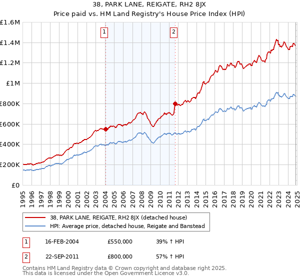 38, PARK LANE, REIGATE, RH2 8JX: Price paid vs HM Land Registry's House Price Index