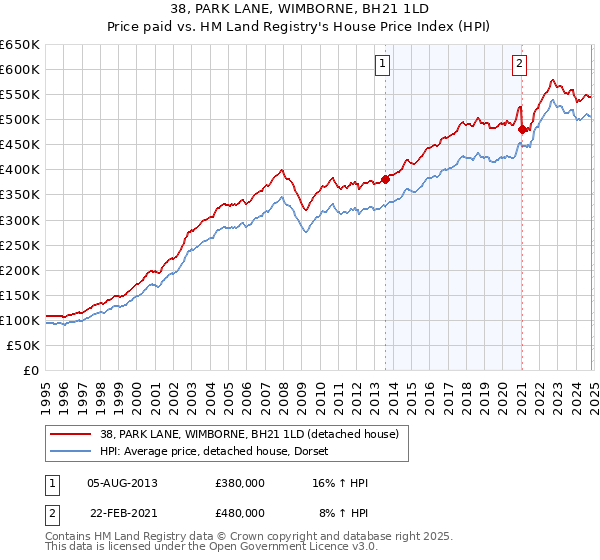 38, PARK LANE, WIMBORNE, BH21 1LD: Price paid vs HM Land Registry's House Price Index