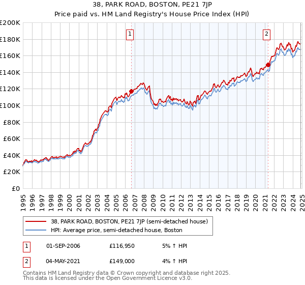 38, PARK ROAD, BOSTON, PE21 7JP: Price paid vs HM Land Registry's House Price Index