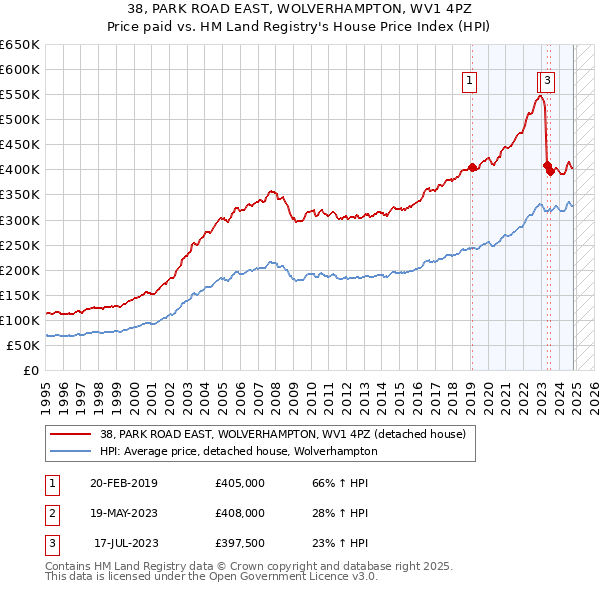 38, PARK ROAD EAST, WOLVERHAMPTON, WV1 4PZ: Price paid vs HM Land Registry's House Price Index