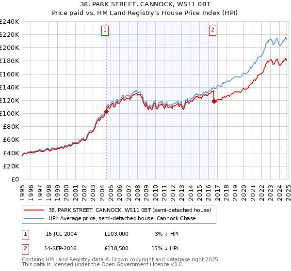 38, PARK STREET, CANNOCK, WS11 0BT: Price paid vs HM Land Registry's House Price Index