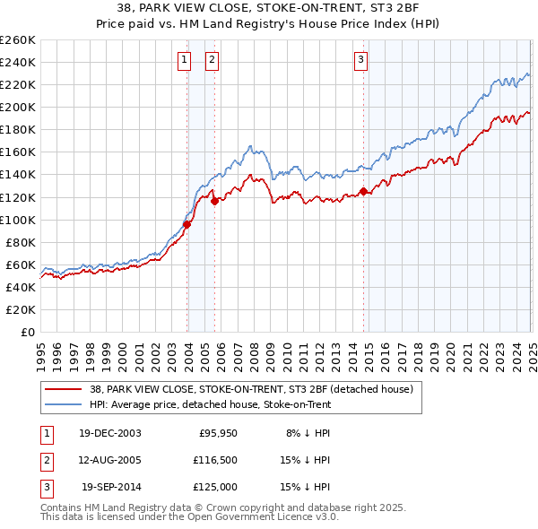 38, PARK VIEW CLOSE, STOKE-ON-TRENT, ST3 2BF: Price paid vs HM Land Registry's House Price Index