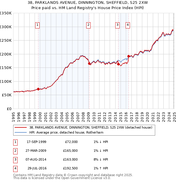 38, PARKLANDS AVENUE, DINNINGTON, SHEFFIELD, S25 2XW: Price paid vs HM Land Registry's House Price Index