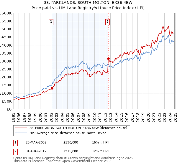 38, PARKLANDS, SOUTH MOLTON, EX36 4EW: Price paid vs HM Land Registry's House Price Index