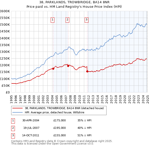 38, PARKLANDS, TROWBRIDGE, BA14 8NR: Price paid vs HM Land Registry's House Price Index