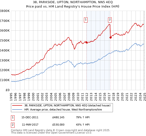 38, PARKSIDE, UPTON, NORTHAMPTON, NN5 4EQ: Price paid vs HM Land Registry's House Price Index