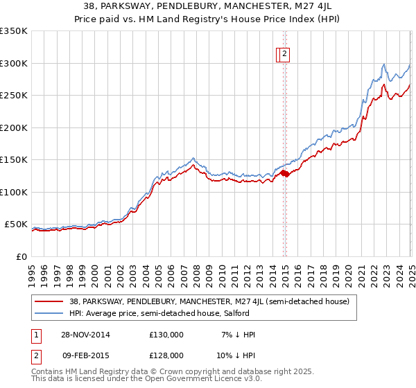 38, PARKSWAY, PENDLEBURY, MANCHESTER, M27 4JL: Price paid vs HM Land Registry's House Price Index