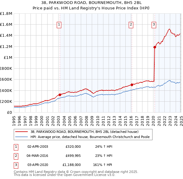 38, PARKWOOD ROAD, BOURNEMOUTH, BH5 2BL: Price paid vs HM Land Registry's House Price Index