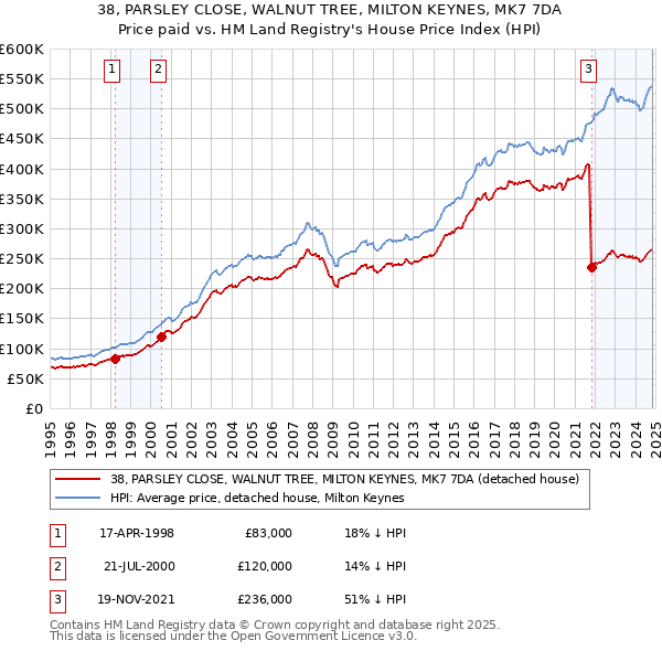 38, PARSLEY CLOSE, WALNUT TREE, MILTON KEYNES, MK7 7DA: Price paid vs HM Land Registry's House Price Index