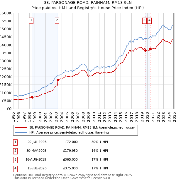 38, PARSONAGE ROAD, RAINHAM, RM13 9LN: Price paid vs HM Land Registry's House Price Index