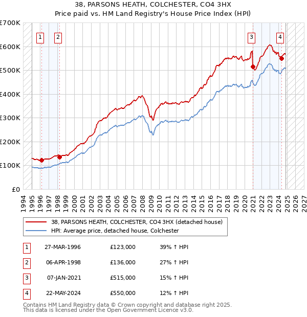 38, PARSONS HEATH, COLCHESTER, CO4 3HX: Price paid vs HM Land Registry's House Price Index