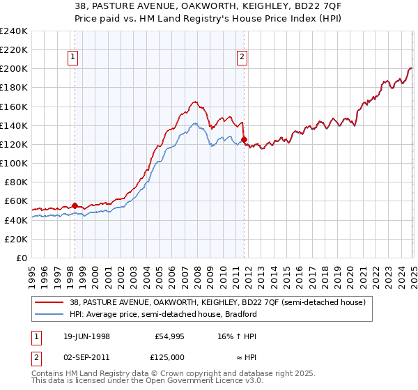 38, PASTURE AVENUE, OAKWORTH, KEIGHLEY, BD22 7QF: Price paid vs HM Land Registry's House Price Index