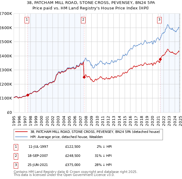 38, PATCHAM MILL ROAD, STONE CROSS, PEVENSEY, BN24 5PA: Price paid vs HM Land Registry's House Price Index