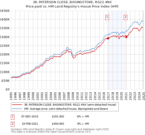 38, PATERSON CLOSE, BASINGSTOKE, RG22 4NX: Price paid vs HM Land Registry's House Price Index